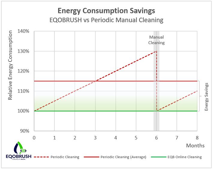 energy-consumption-compare-eqobrush Line graph compares energy savings using Eqobrush and manual cleaning