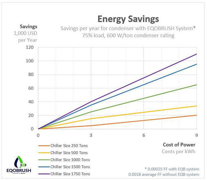 energy-savings-with-eqobrush Line Graph shows savings per year for condenser with Eqobrush