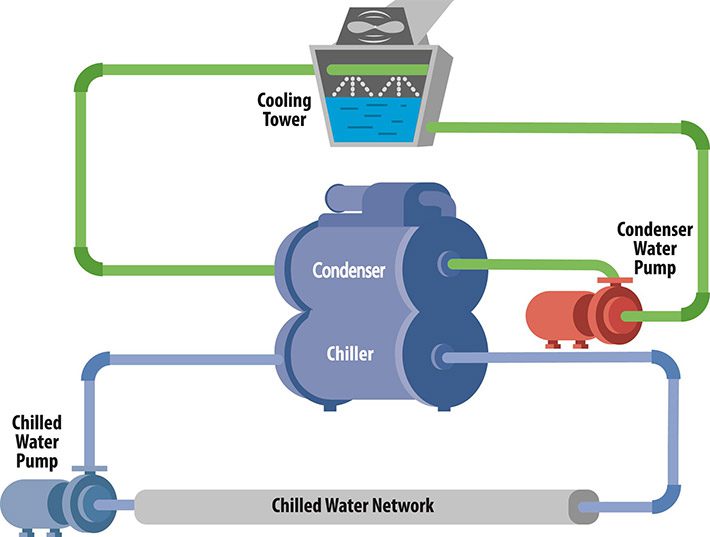 water-cooled-air-conditioning-system structure of cooled air-conditioning system