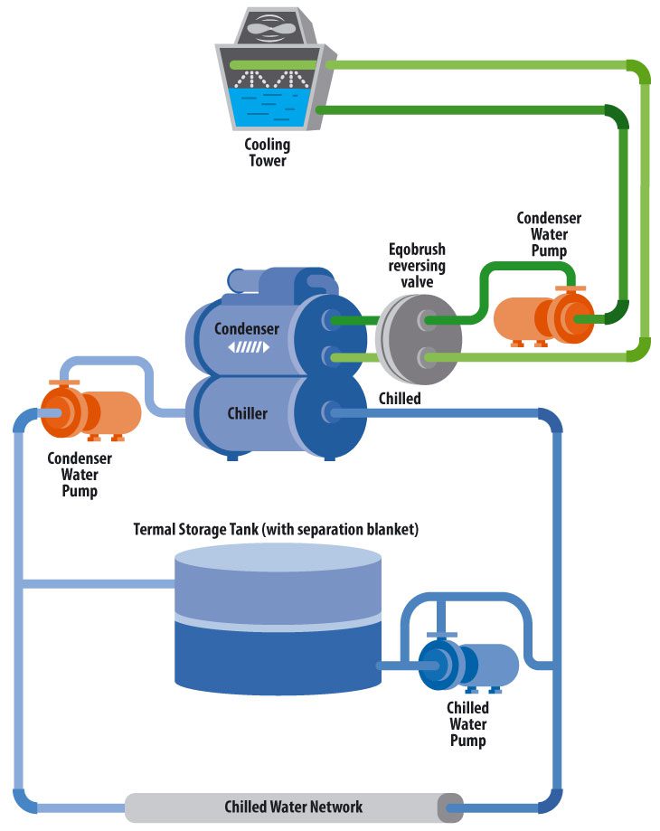 Increase Chiller efficiency with Automatic Condenser cleaning and thermal storage