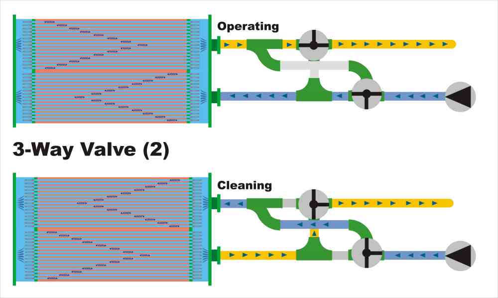 Back Flushing Heat Exhangers using two 3-way valves Back Flushing Heat Exhangers using two 3-way valves