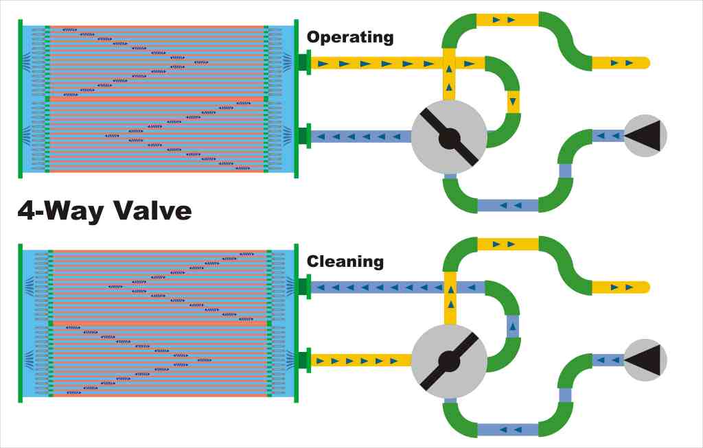 backflush-4-way-valve back flushing heat exchangers using 4-way valve
