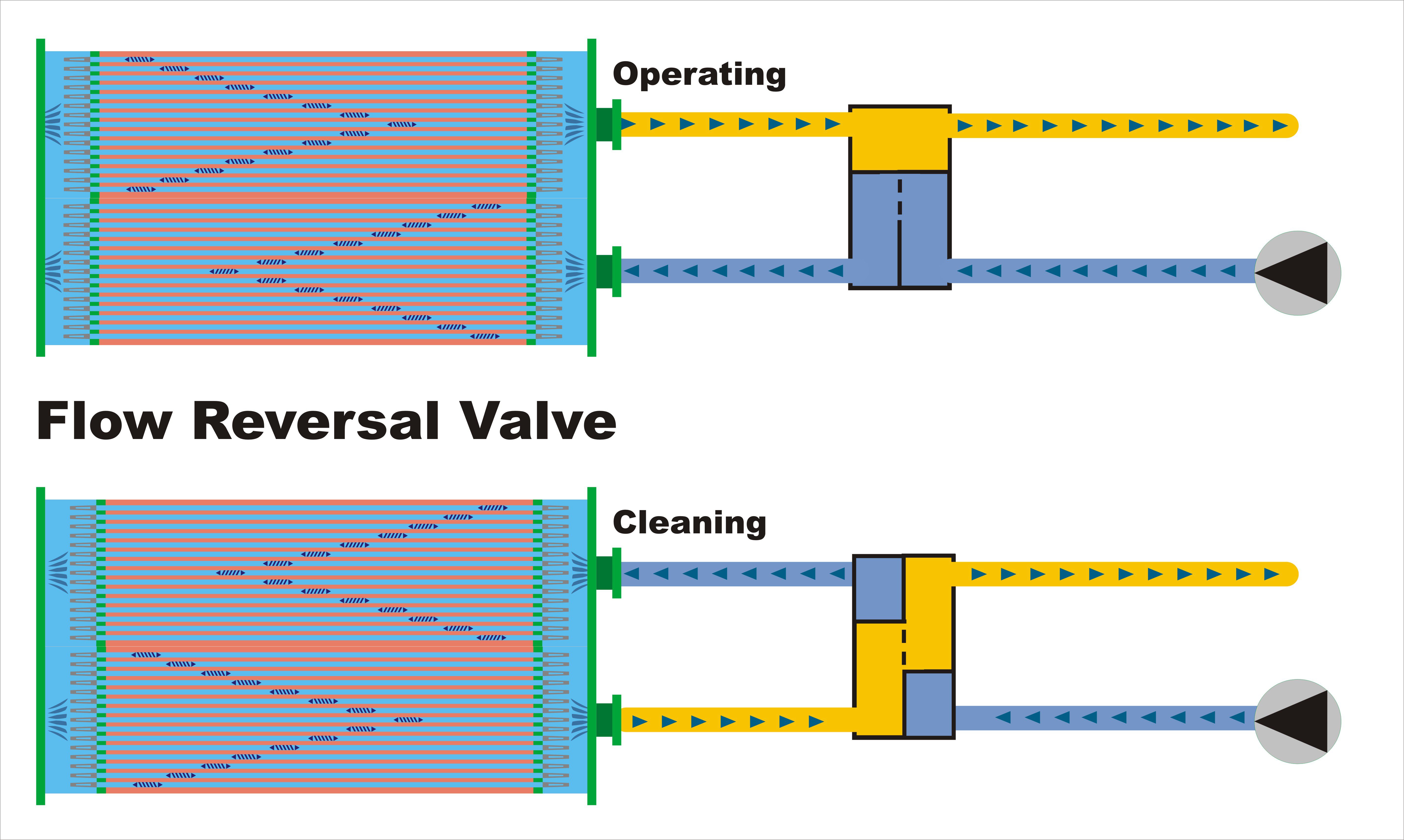 EQOBRUSH Flow Reversal Valve principle EQOBRUSH Flow Reversal Valve principle